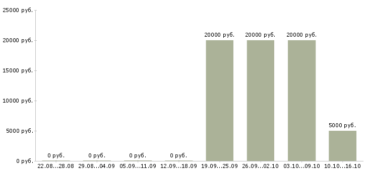 Вакансии менеджер в туризме в Челябинске - Медиана зарплат менеджер в туризме в Челябинске за 2 месяца