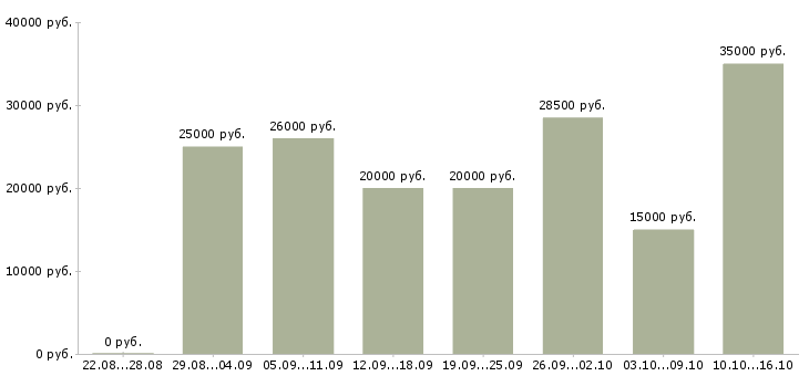 Вакансии менеджер интернет магазина Йошкар-ола - Медиана зарплат менеджер интернет магазина Йошкар-ола за 2 месяца
