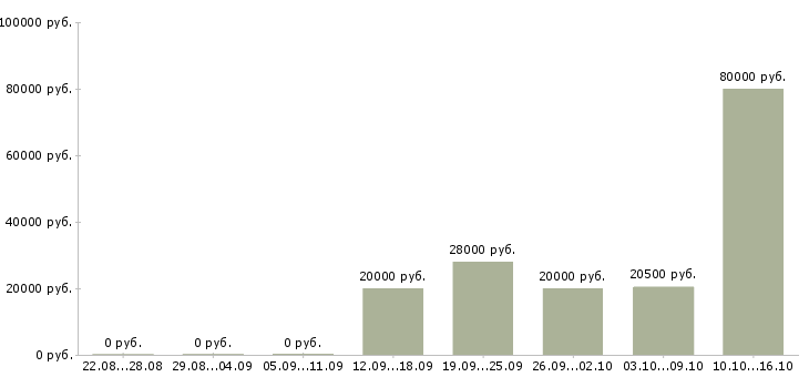 Вакансии менеджер по работе клиентами Колпино - Медиана зарплат менеджер по работе клиентами Колпино за 2 месяца