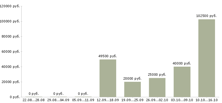 Вакансии менеджер развития в Королеве - Медиана зарплат менеджер развития в Королеве за 2 месяца