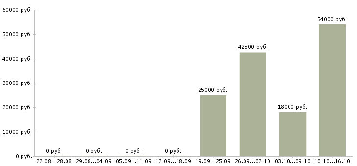 Вакансии менеджер с опытом работы в Одинцово - Медиана зарплат менеджер с опытом работы в Одинцово за 2 месяца