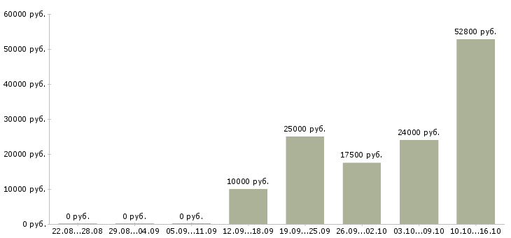 Вакансии менеджеры по подбору персонала в Калуге - Медиана зарплат менеджеры по подбору персонала в Калуге за 2 месяца