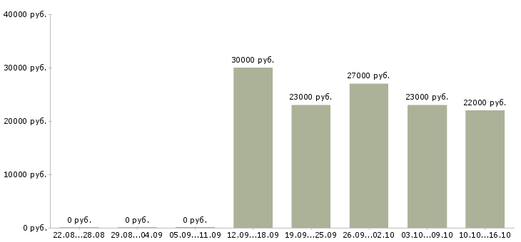 Вакансии молодой специалист в Твери - Медиана зарплат молодой специалист в Твери за 2 месяца