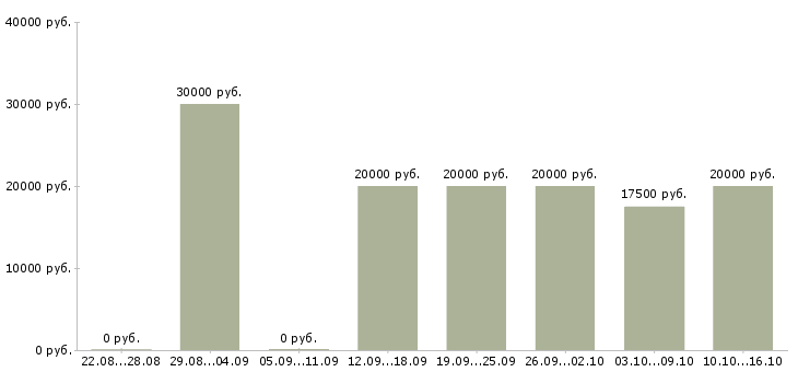 Вакансии набор текста на дому в Волгограде - Медиана зарплат набор текста на дому в Волгограде за 2 месяца