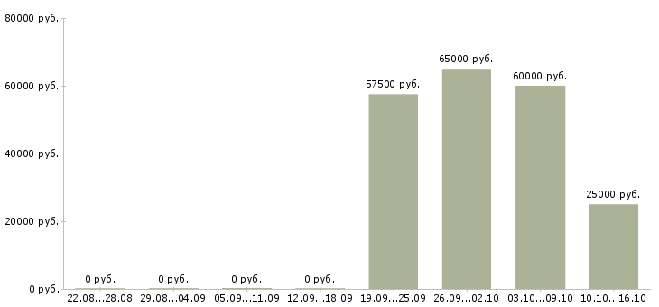 Вакансии начальник службы в Хабаровске - Медиана зарплат начальник службы в Хабаровске за 2 месяца