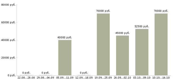 Вакансии начальник участка в Уфе - Медиана зарплат начальник участка в Уфе за 2 месяца