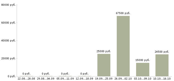 Вакансии обучение бизнесу Симферополь - Медиана зарплат обучение бизнесу Симферополь за 2 месяца