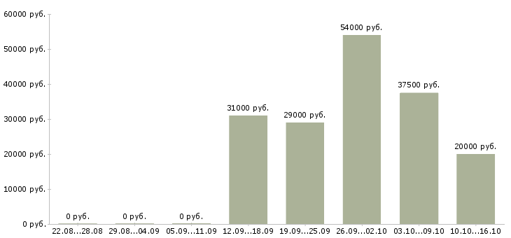 Вакансии оператор на дому в Калуге - Медиана зарплат оператор на дому в Калуге за 2 месяца