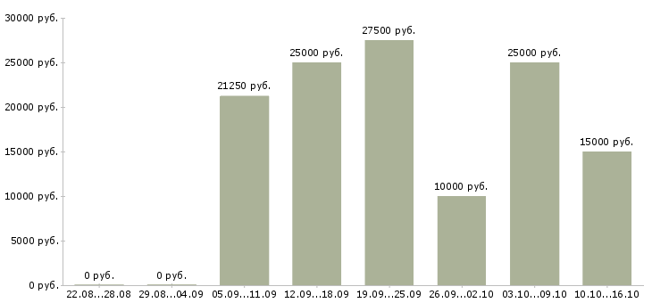 Вакансии оператор на звонки в Твери - Медиана зарплат оператор на звонки в Твери за 2 месяца