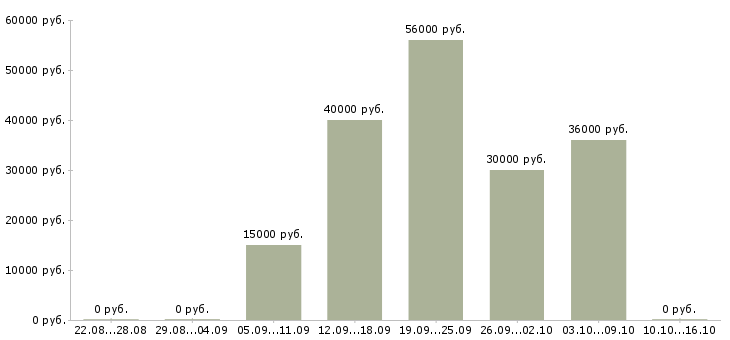 Вакансии оператор на чпу в Челябинске - Медиана зарплат оператор на чпу в Челябинске за 2 месяца