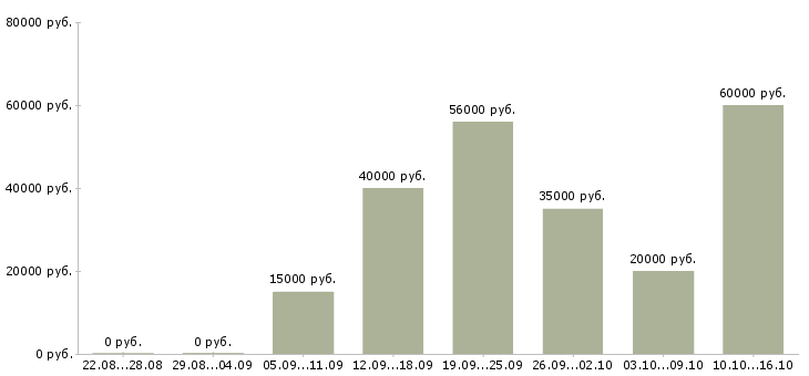 Вакансии оператор с чпу в Челябинске - Медиана зарплат оператор с чпу в Челябинске за 2 месяца