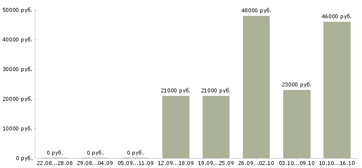 Вакансии оператор смены Чувашия - Медиана зарплат оператор смены Чувашия за 2 месяца