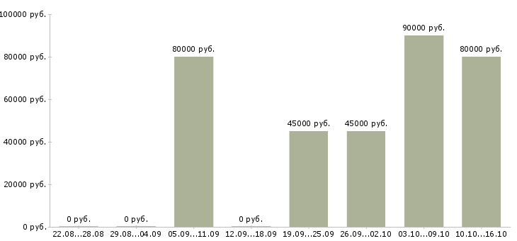 Вакансии охранник вахтой Башкортостан - Медиана зарплат охранник вахтой Башкортостан за 2 месяца