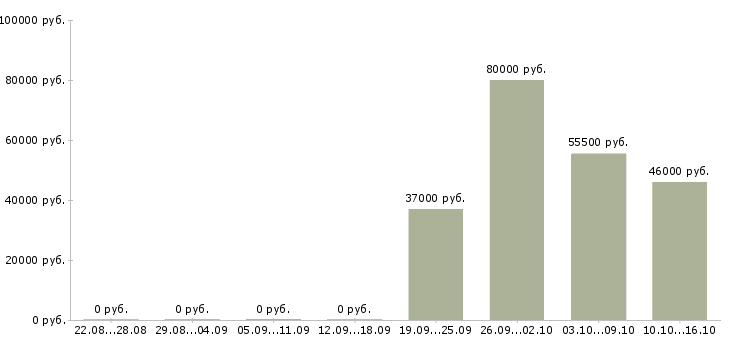 Вакансии охранники на вахту в Иваново - Медиана зарплат охранники на вахту в Иваново за 2 месяца