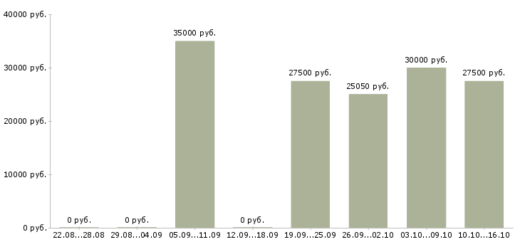 Вакансии повар с обучением Ростов-на-дону - Медиана зарплат повар с обучением Ростов-на-дону за 2 месяца