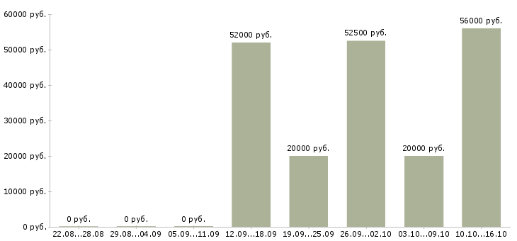 Вакансии подработка из дома в Туле - Медиана зарплат подработка из дома в Туле за 2 месяца