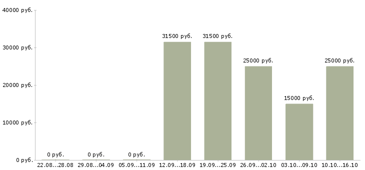 Вакансии помощник в интернете в Белгороде - Медиана зарплат помощник в интернете в Белгороде за 2 месяца