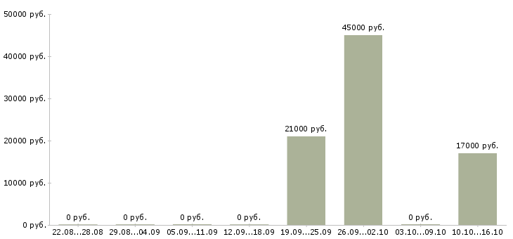 Вакансии преподаватель английского языка в Новосибирске - Медиана зарплат преподаватель английского языка в Новосибирске за 2 месяца