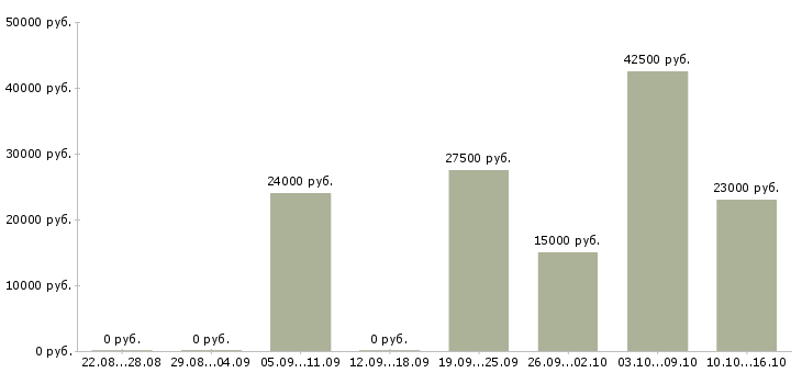 Вакансии продавец консультант одежды в Волгограде - Медиана зарплат продавец консультант одежды в Волгограде за 2 месяца