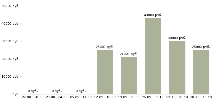 Вакансии продавец на продукты в Воронеже - Медиана зарплат продавец на продукты в Воронеже за 2 месяца