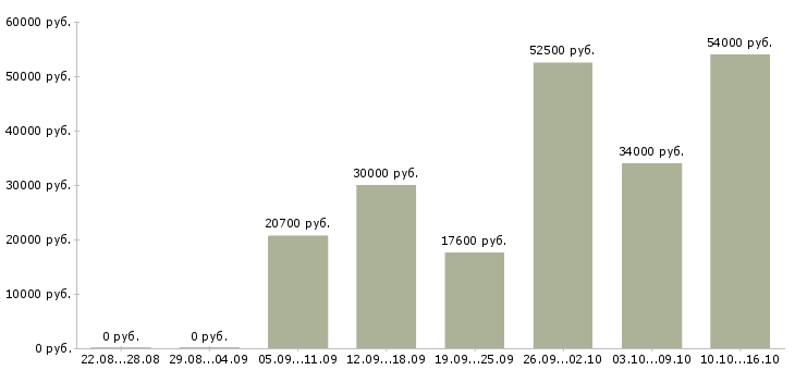 Вакансии продавец одежда в Рязани - Медиана зарплат продавец одежда в Рязани за 2 месяца