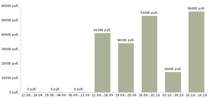 Вакансии работник торгово зала в Иваново - Медиана зарплат работник торгово зала в Иваново за 2 месяца