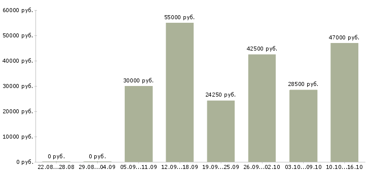Вакансии работники зала в Самаре - Медиана зарплат работники зала в Самаре за 2 месяца