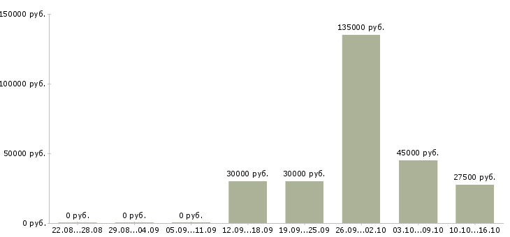 Вакансии работники на производство Чувашия - Медиана зарплат работники на производство Чувашия за 2 месяца