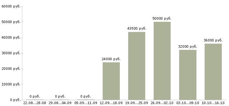 Вакансии рабочий по кухне Ростов-на-дону - Медиана зарплат рабочий по кухне Ростов-на-дону за 2 месяца