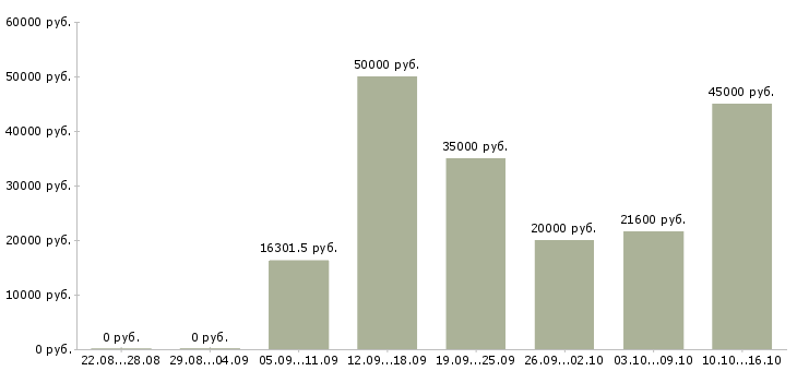 Вакансии рабочий подсобный в Екатеринбурге - Медиана зарплат рабочий подсобный в Екатеринбурге за 2 месяца