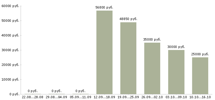 Вакансии рекламная деятельность Удмуртия - Медиана зарплат рекламная деятельность Удмуртия за 2 месяца