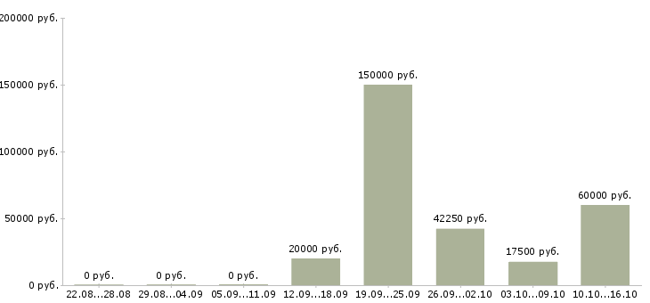 Вакансии руководитель проекта в Липецке - Медиана зарплат руководитель проекта в Липецке за 2 месяца