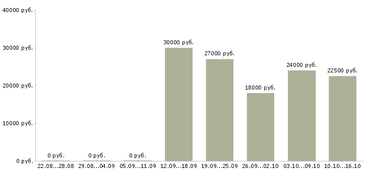 Вакансии с опытом работы бухгалтера в Краснодаре - Медиана зарплат с опытом работы бухгалтера в Краснодаре за 2 месяца