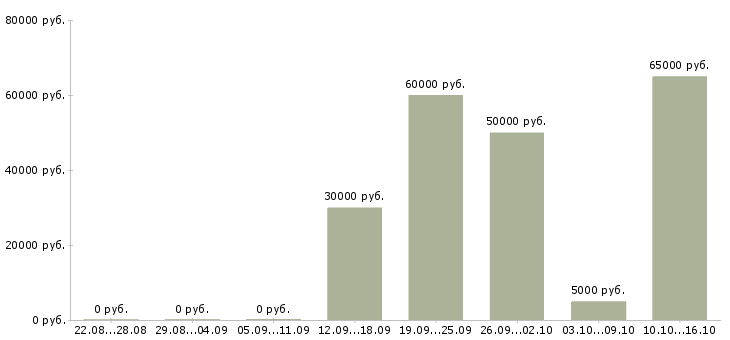 Вакансии сотрудник кадров Чувашия - Медиана зарплат сотрудник кадров Чувашия за 2 месяца