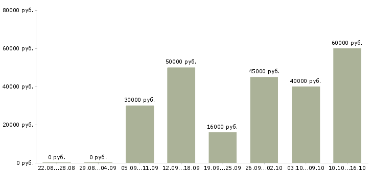 Вакансии сотрудник на учет в Химках - Медиана зарплат сотрудник на учет в Химках за 2 месяца