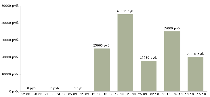 Вакансии сотрудник по развитию в Балаково - Медиана зарплат сотрудник по развитию в Балаково за 2 месяца