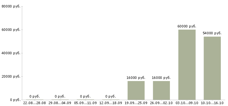 Вакансии техник по обслуживанию в Тамбове - Медиана зарплат техник по обслуживанию в Тамбове за 2 месяца