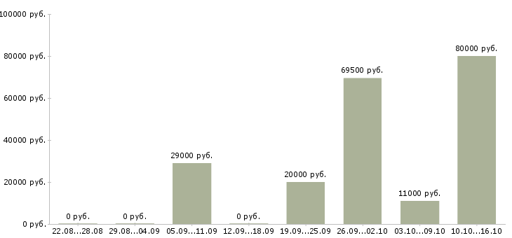 Вакансии технолог по производству в Кургане - Медиана зарплат технолог по производству в Кургане за 2 месяца