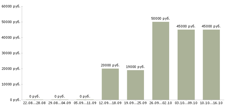 Вакансии технолог производства в Мурманске - Медиана зарплат технолог производства в Мурманске за 2 месяца