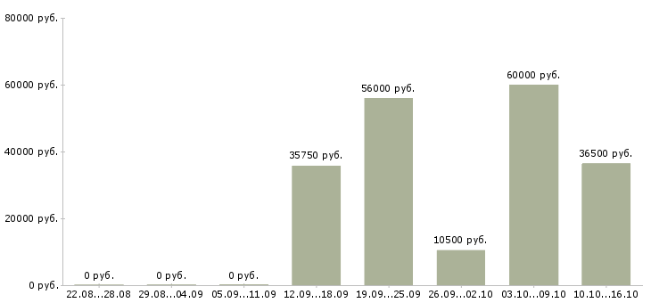 Вакансии торговые работники в Белгороде - Медиана зарплат торговые работники в Белгороде за 2 месяца