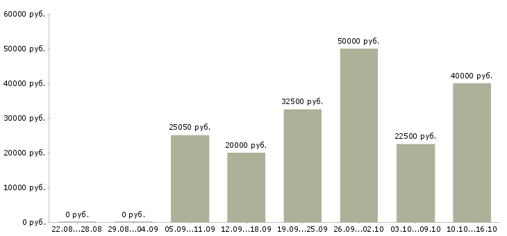 Вакансии требуется мастер в Волгограде - Медиана зарплат требуется мастер в Волгограде за 2 месяца