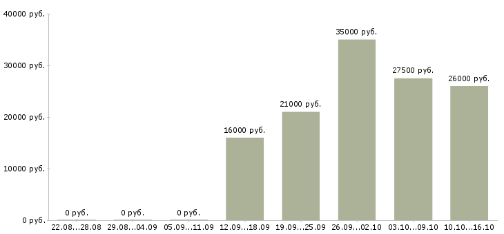 Вакансии требуется продавец в Тольятти - Медиана зарплат требуется продавец в Тольятти за 2 месяца