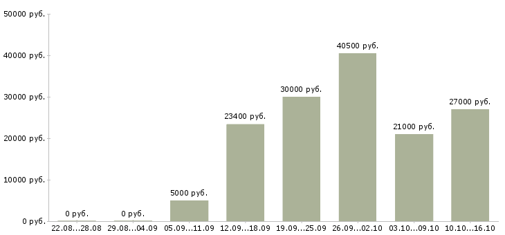 Вакансии требуются уборщицы в Уфе - Медиана зарплат требуются уборщицы в Уфе за 2 месяца