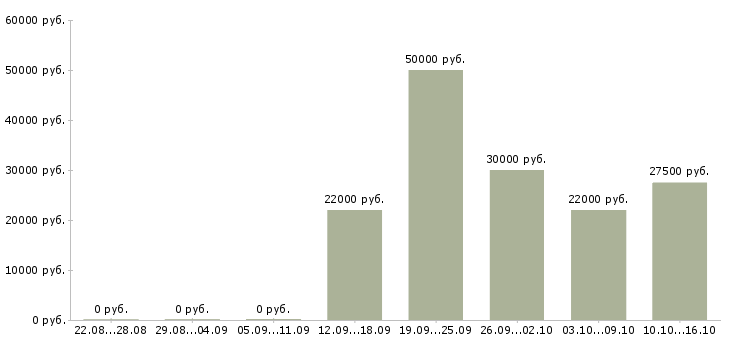 Вакансии управляющая магазином в Ярославле - Медиана зарплат управляющая магазином в Ярославле за 2 месяца