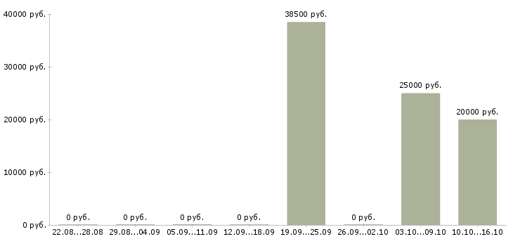Вакансии учитель физики Санкт-петербург - Медиана зарплат учитель физики Санкт-петербург за 2 месяца