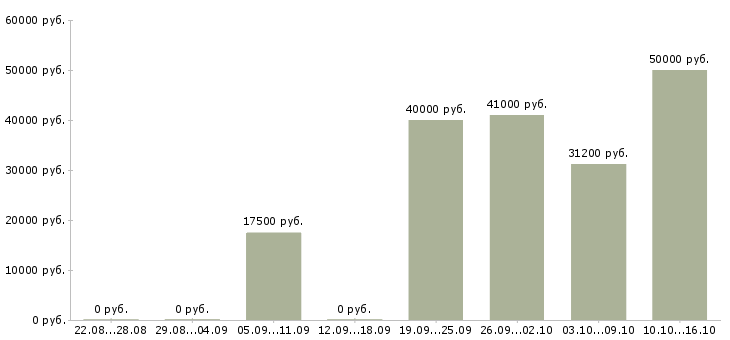 Вакансии фрезеровщики в Екатеринбурге - Медиана зарплат фрезеровщики в Екатеринбурге за 2 месяца