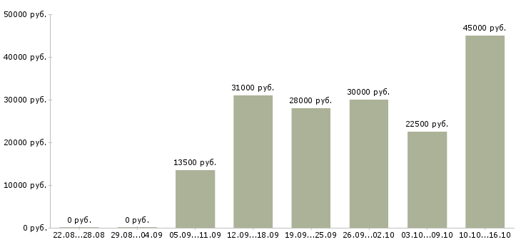 Вакансии через интернет дома в Чите - Медиана зарплат через интернет дома в Чите за 2 месяца