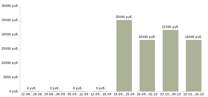 Вакансии экспедитор с опытом Удмуртия - Медиана зарплат экспедитор с опытом Удмуртия за 2 месяца