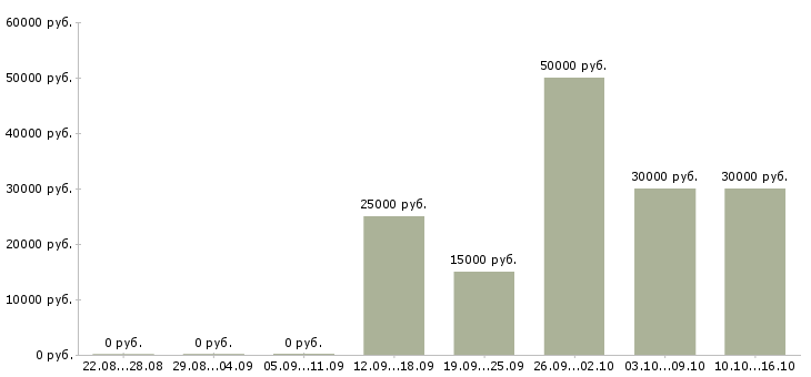 Вакансии электрогазосварщики в Волгограде - Медиана зарплат электрогазосварщики в Волгограде за 2 месяца