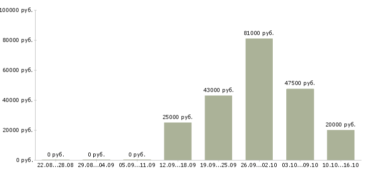 Вакансии электросварщики в Челябинске - Медиана зарплат электросварщики в Челябинске за 2 месяца
